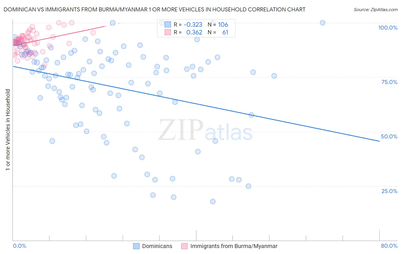 Dominican vs Immigrants from Burma/Myanmar 1 or more Vehicles in Household