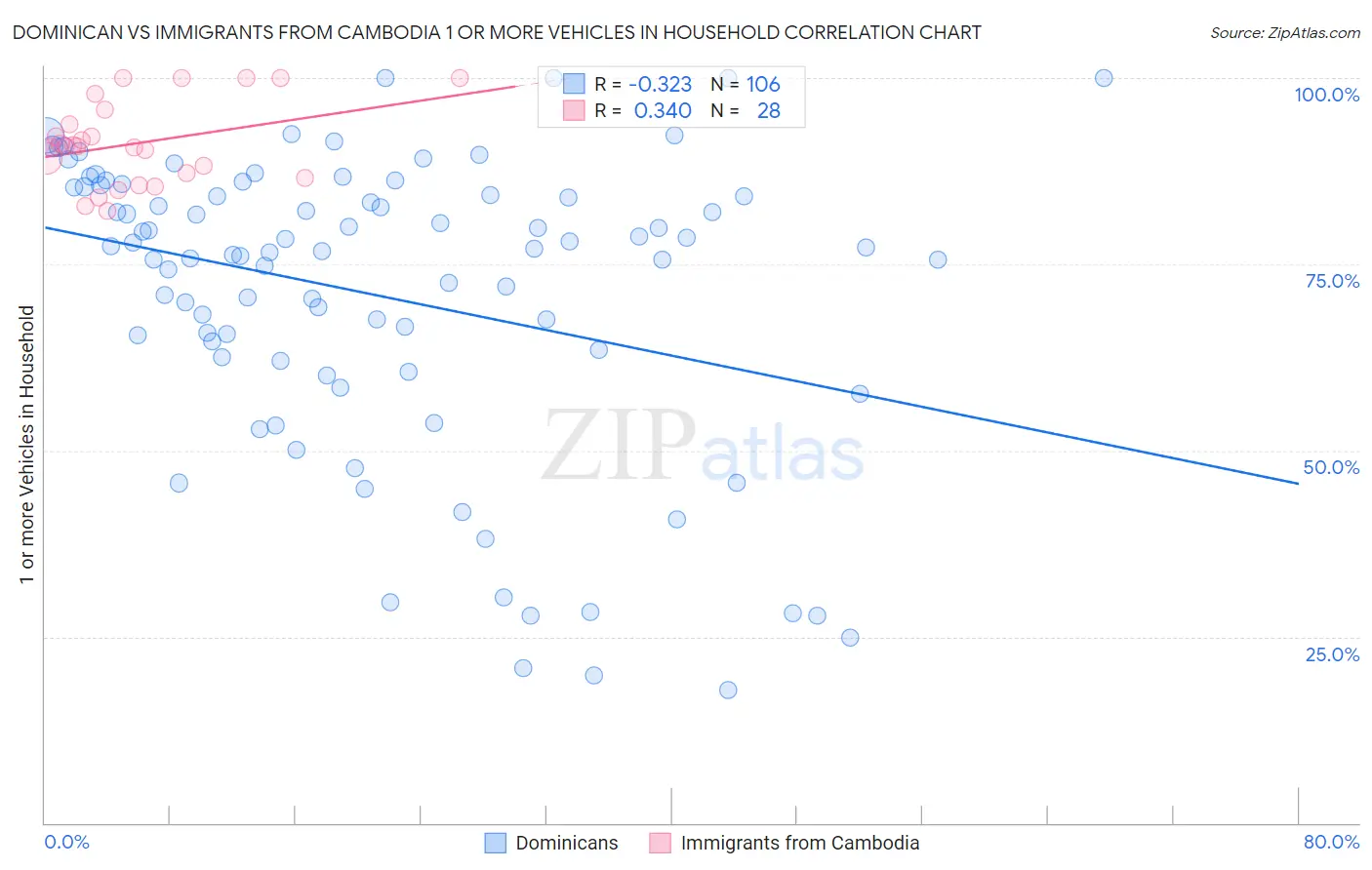 Dominican vs Immigrants from Cambodia 1 or more Vehicles in Household