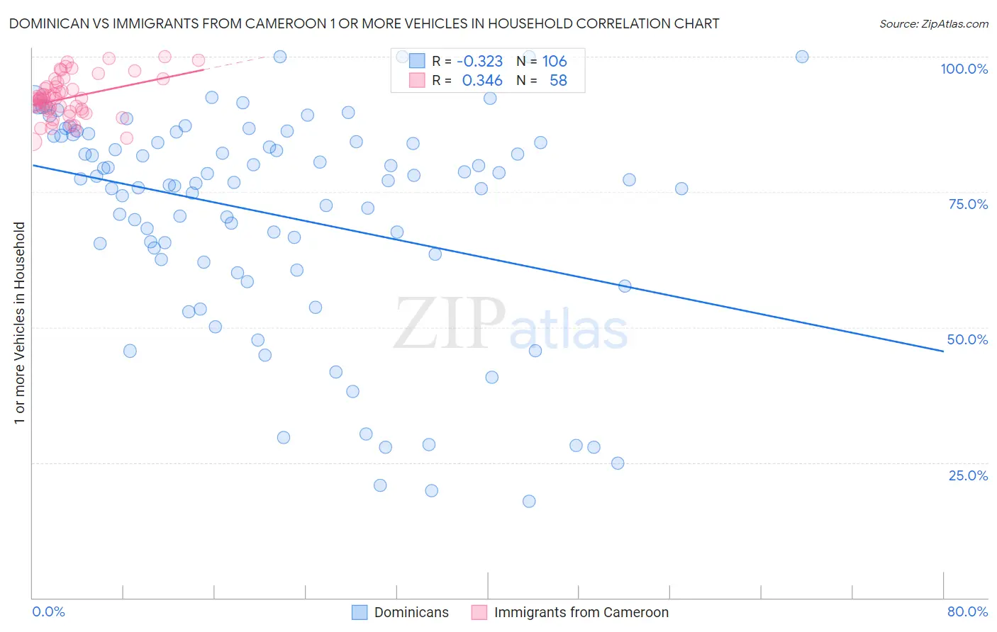 Dominican vs Immigrants from Cameroon 1 or more Vehicles in Household