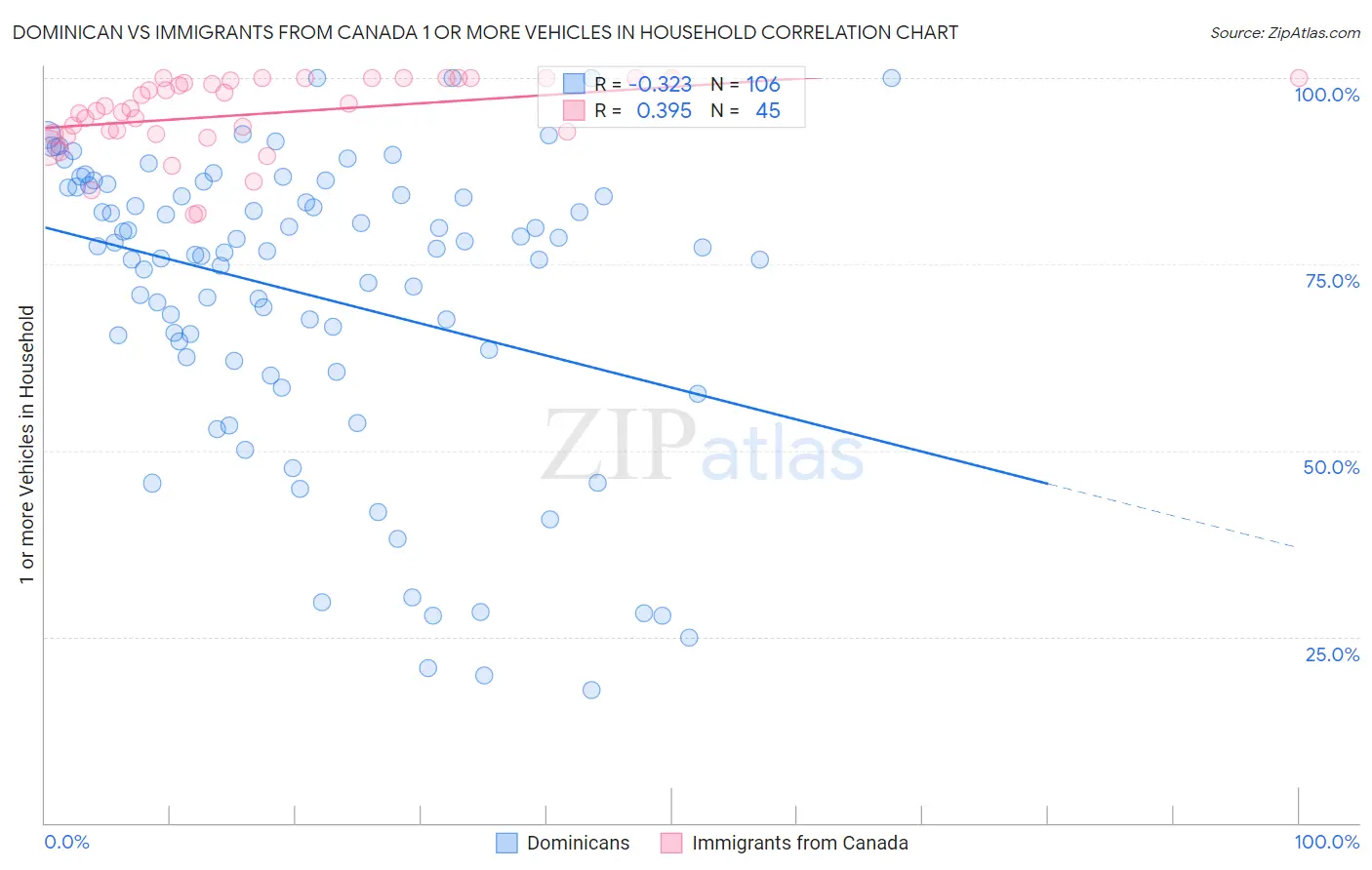 Dominican vs Immigrants from Canada 1 or more Vehicles in Household