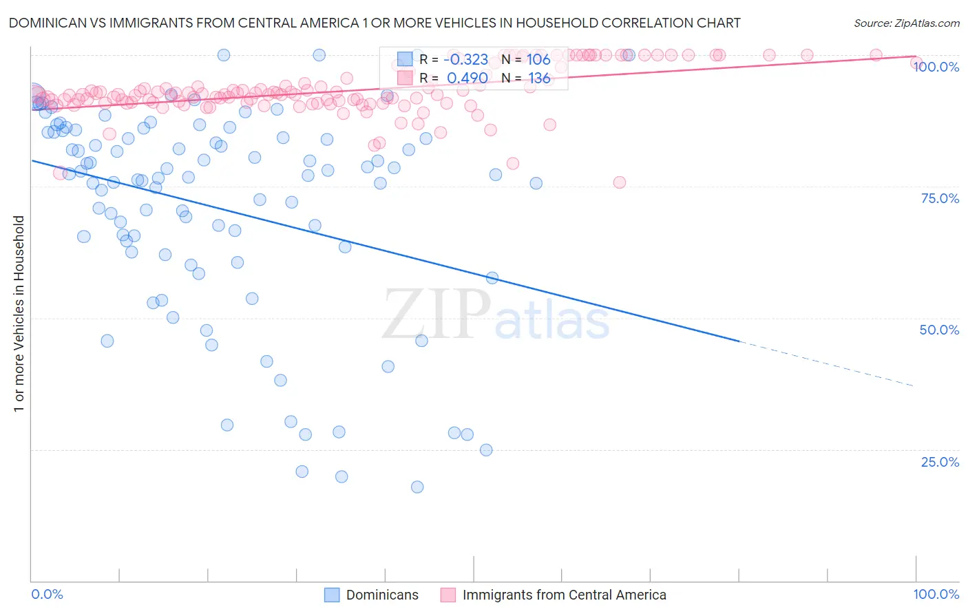 Dominican vs Immigrants from Central America 1 or more Vehicles in Household
