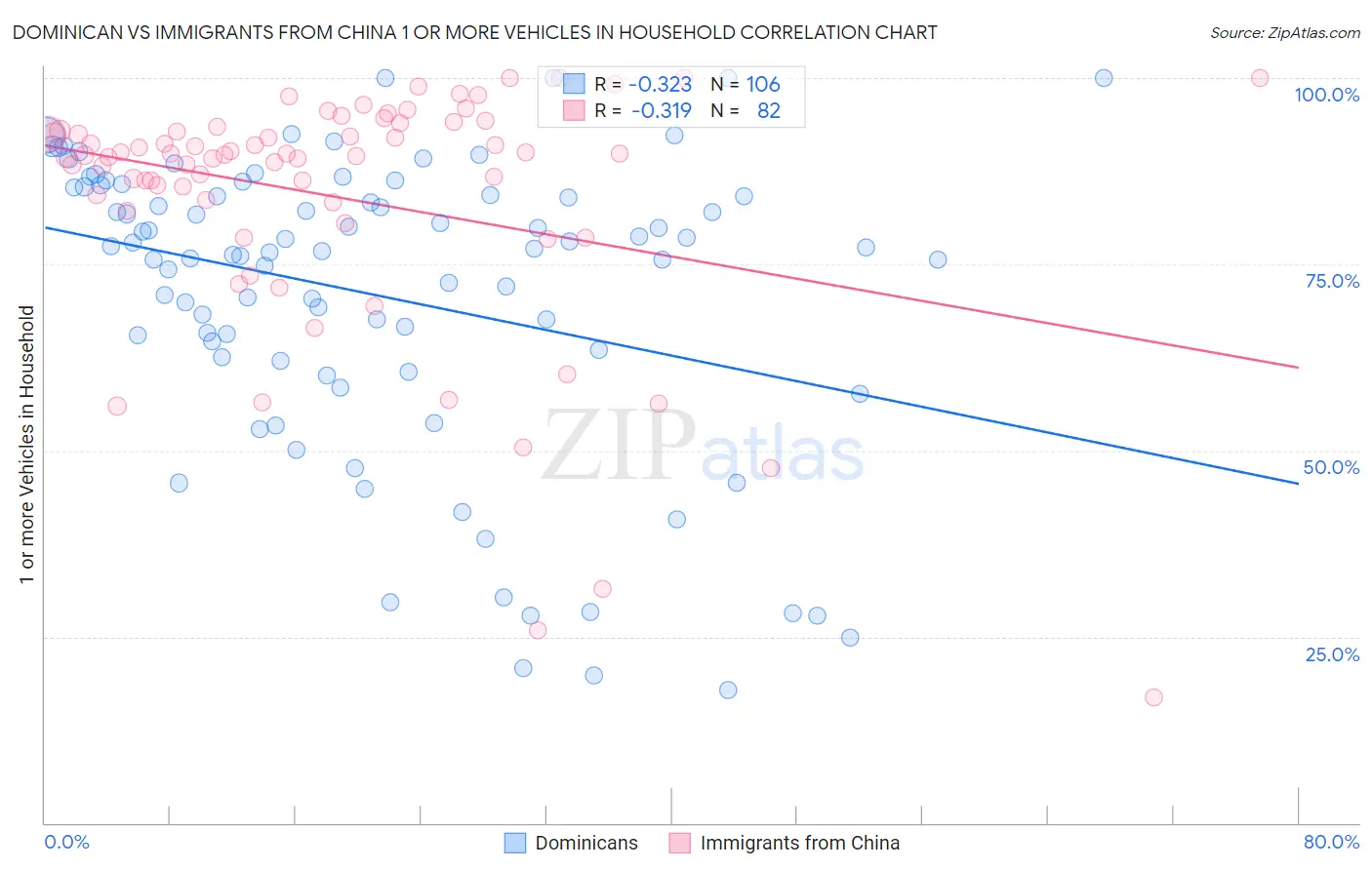 Dominican vs Immigrants from China 1 or more Vehicles in Household