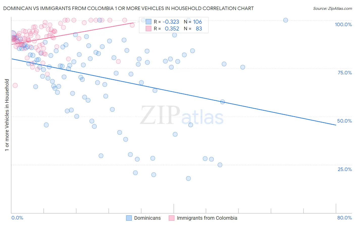 Dominican vs Immigrants from Colombia 1 or more Vehicles in Household