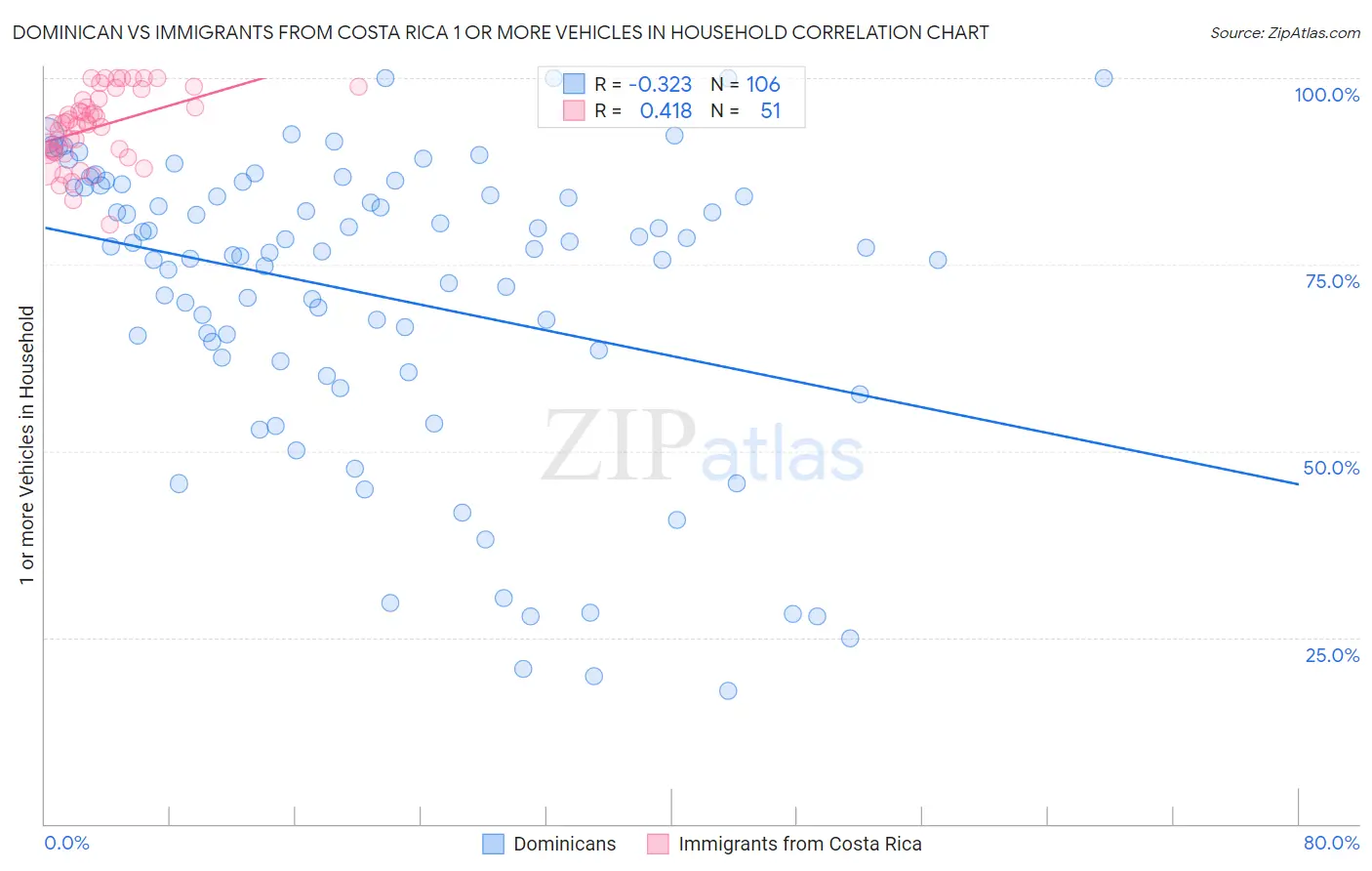 Dominican vs Immigrants from Costa Rica 1 or more Vehicles in Household