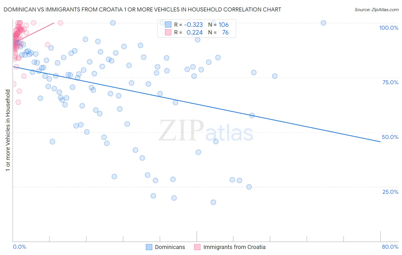 Dominican vs Immigrants from Croatia 1 or more Vehicles in Household
