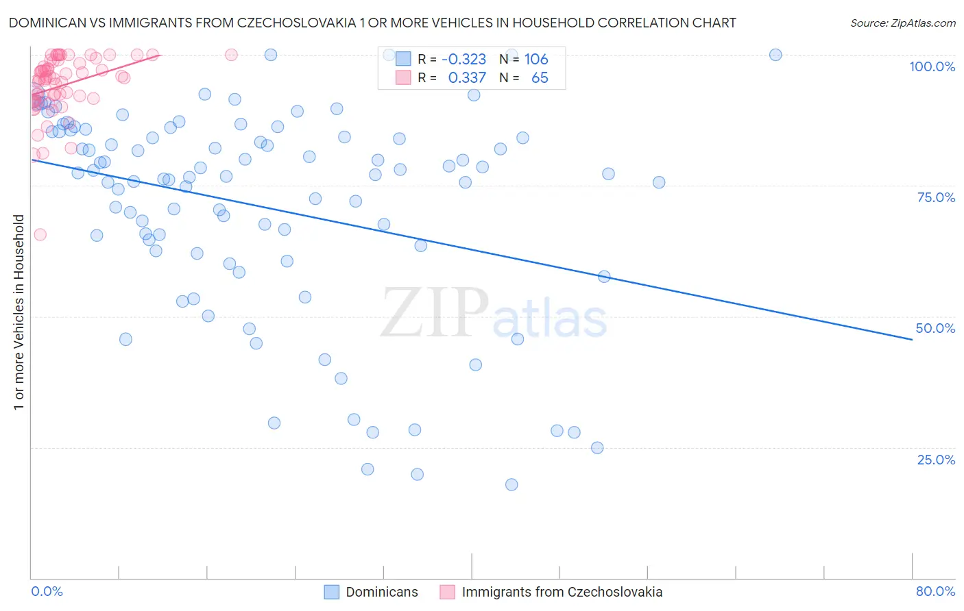 Dominican vs Immigrants from Czechoslovakia 1 or more Vehicles in Household