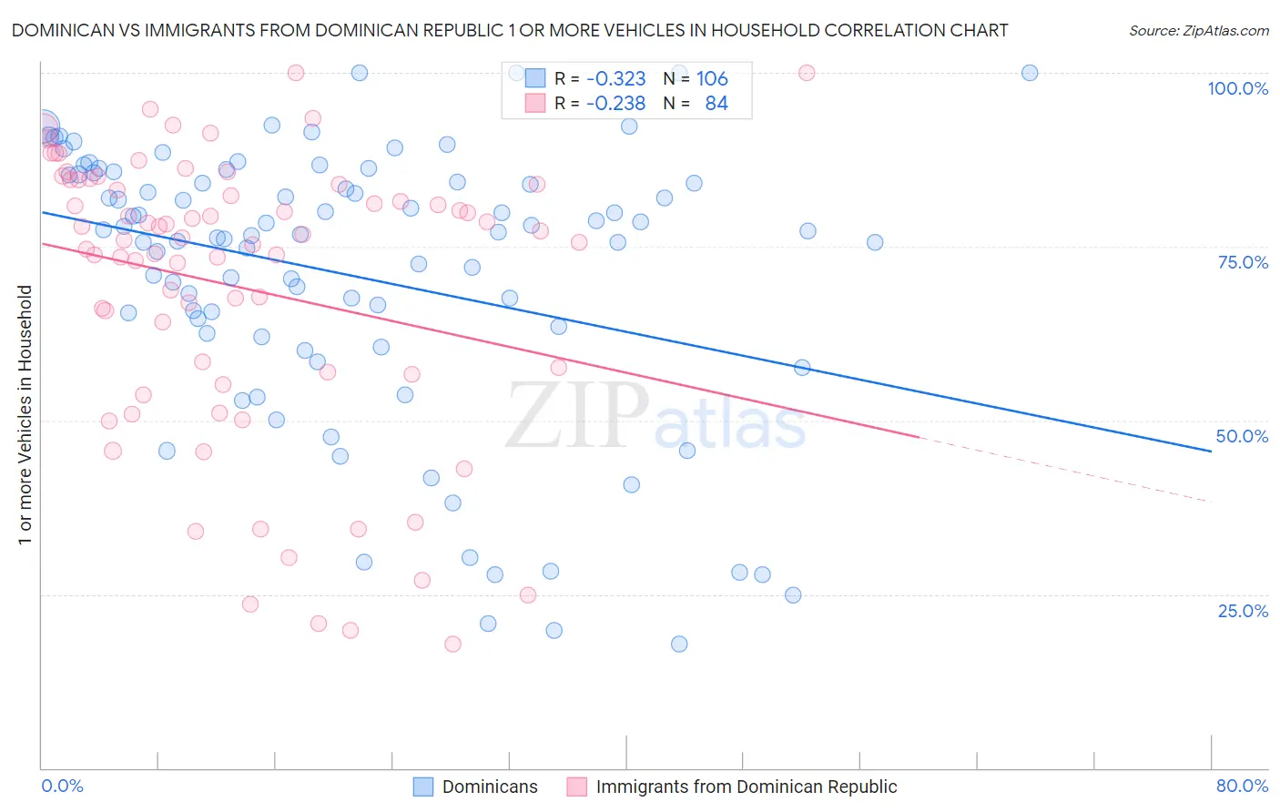 Dominican vs Immigrants from Dominican Republic 1 or more Vehicles in Household