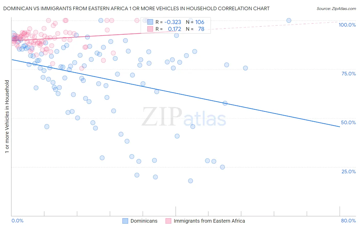 Dominican vs Immigrants from Eastern Africa 1 or more Vehicles in Household