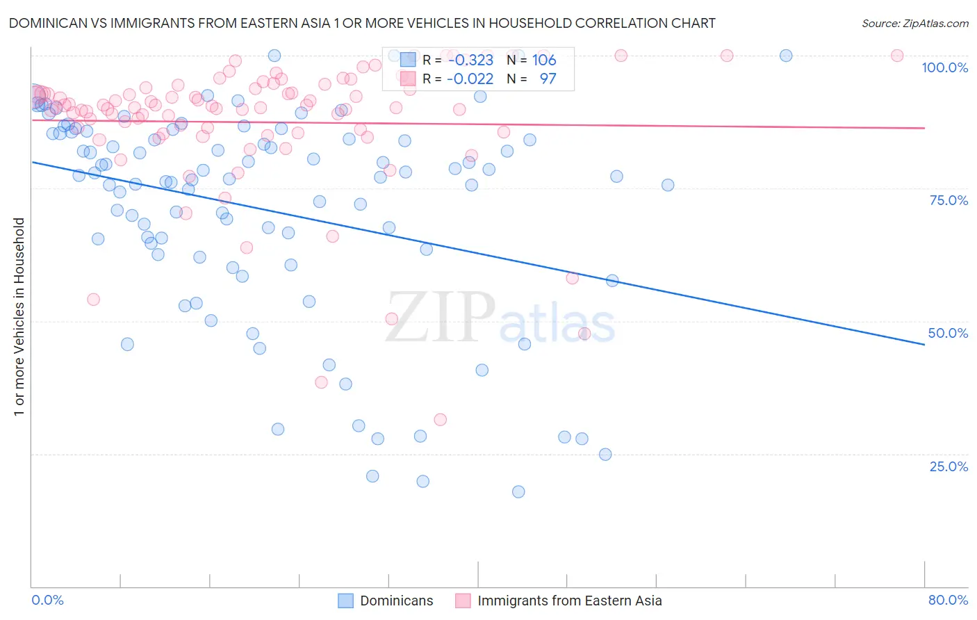 Dominican vs Immigrants from Eastern Asia 1 or more Vehicles in Household