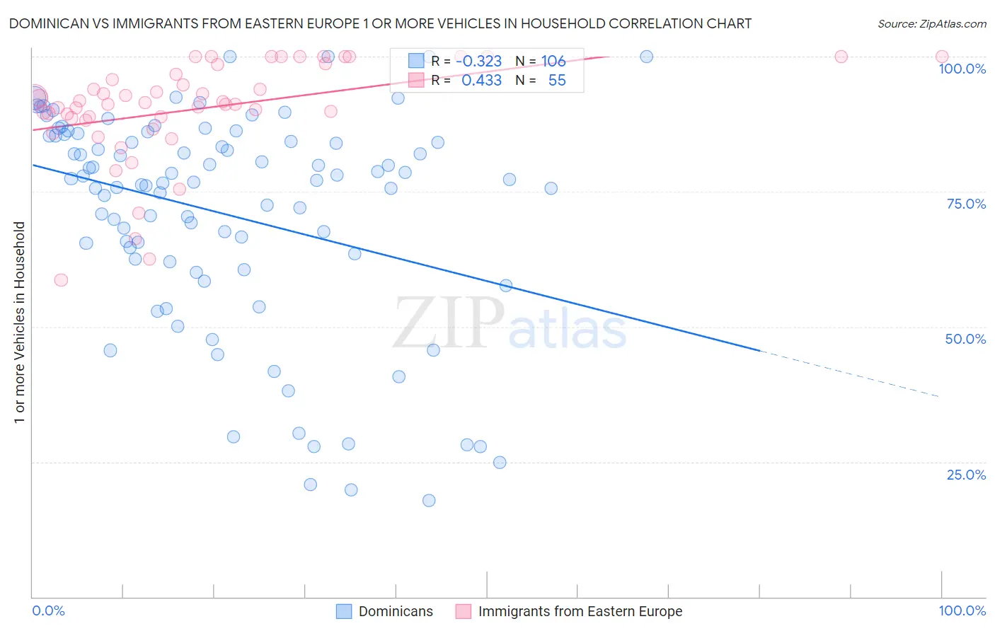 Dominican vs Immigrants from Eastern Europe 1 or more Vehicles in Household