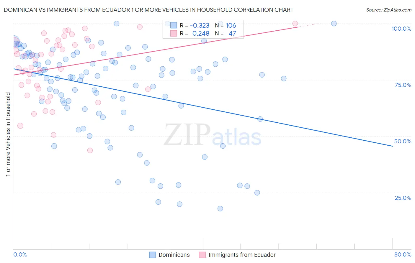 Dominican vs Immigrants from Ecuador 1 or more Vehicles in Household