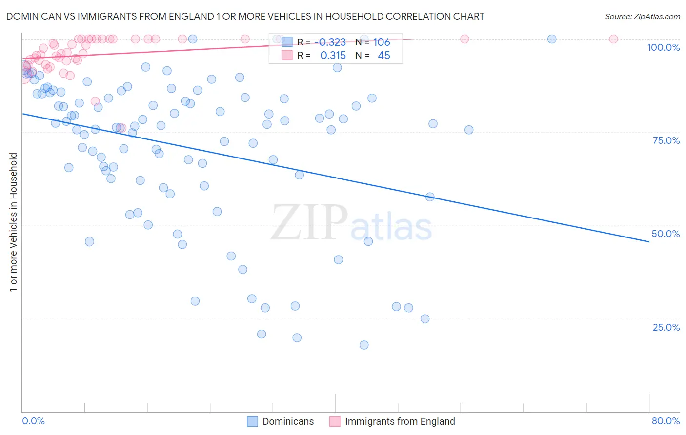 Dominican vs Immigrants from England 1 or more Vehicles in Household