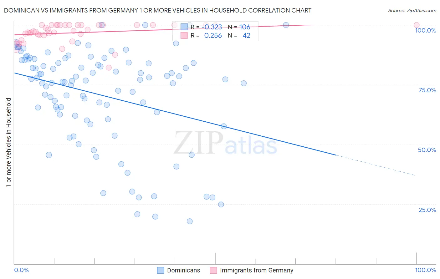 Dominican vs Immigrants from Germany 1 or more Vehicles in Household