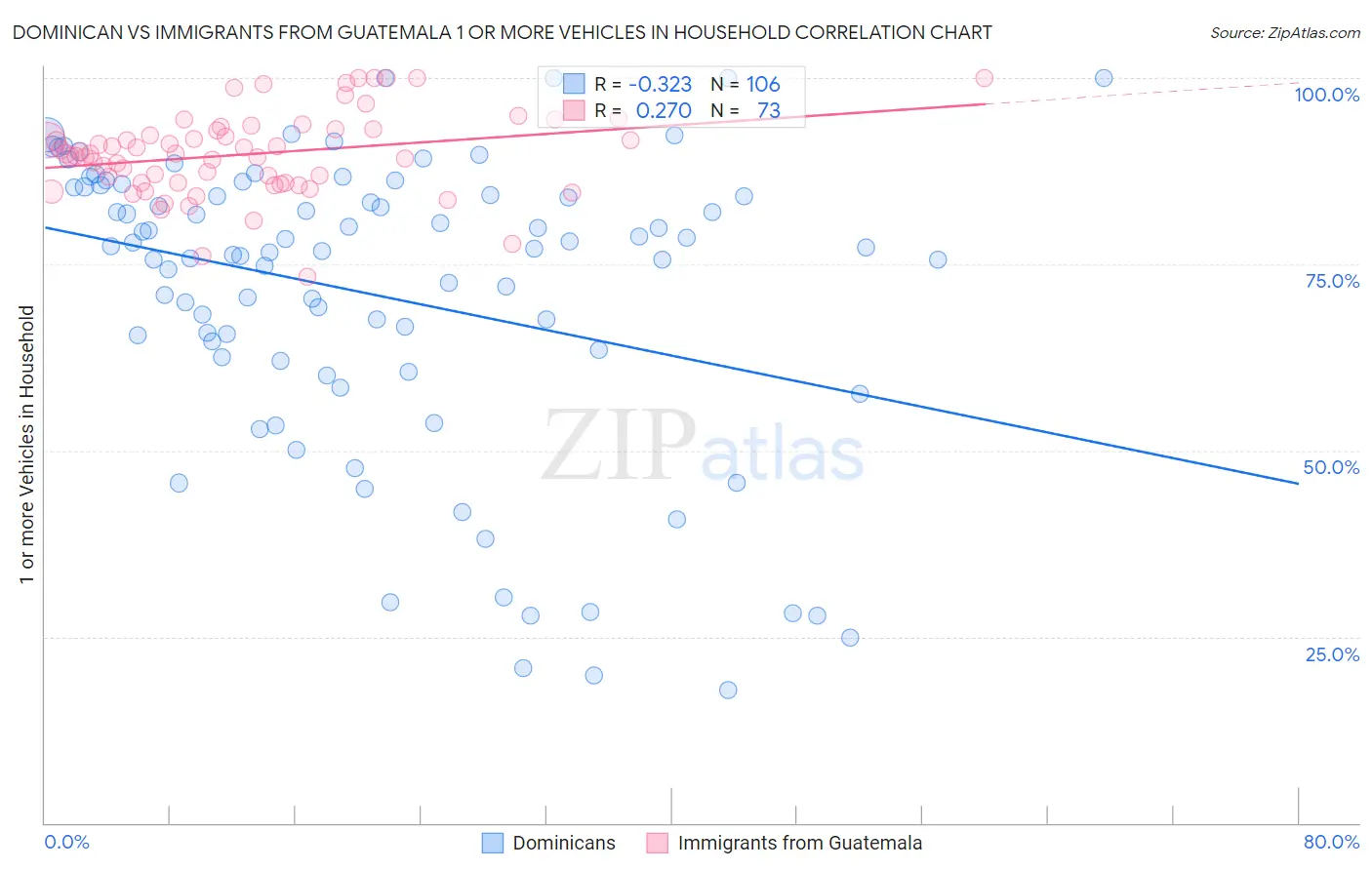 Dominican vs Immigrants from Guatemala 1 or more Vehicles in Household