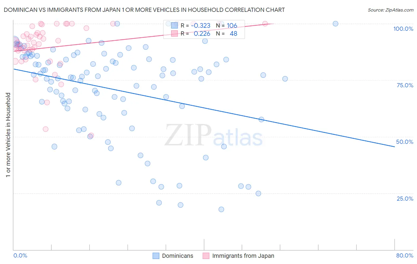 Dominican vs Immigrants from Japan 1 or more Vehicles in Household