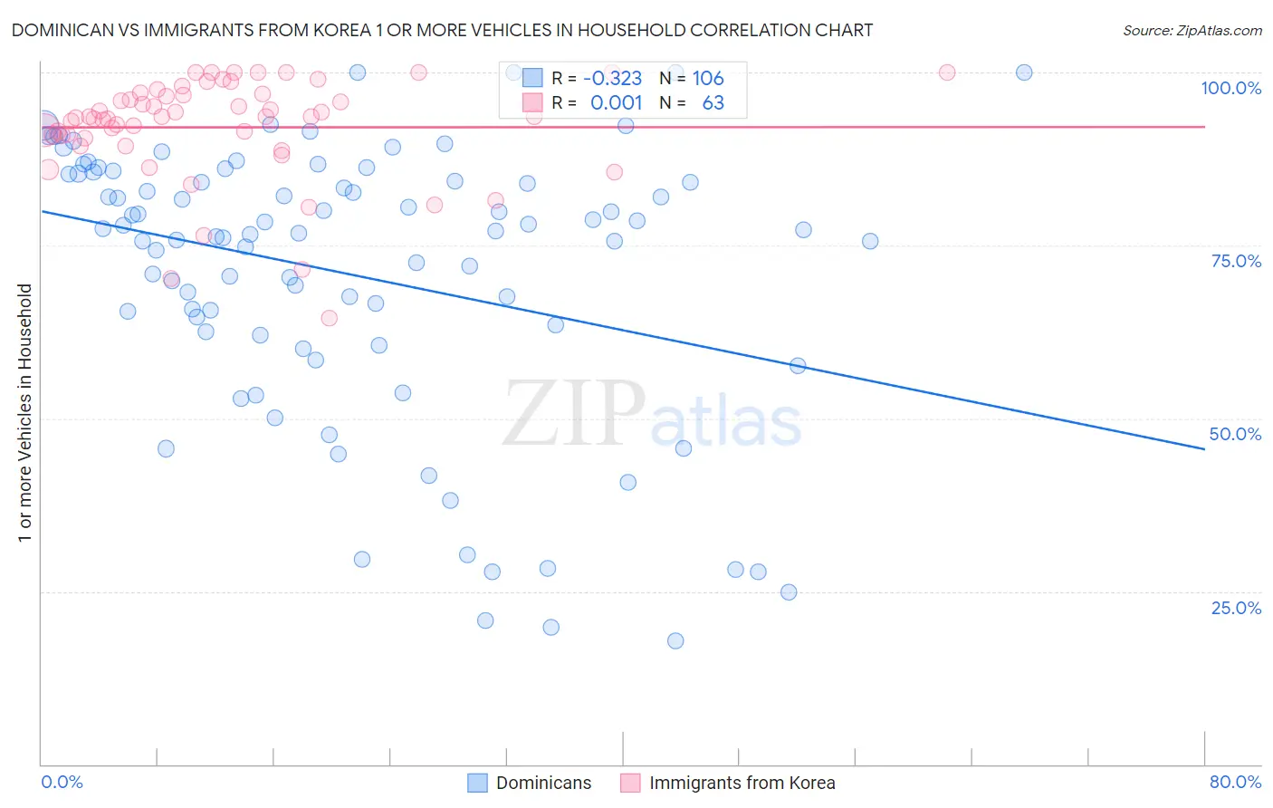 Dominican vs Immigrants from Korea 1 or more Vehicles in Household