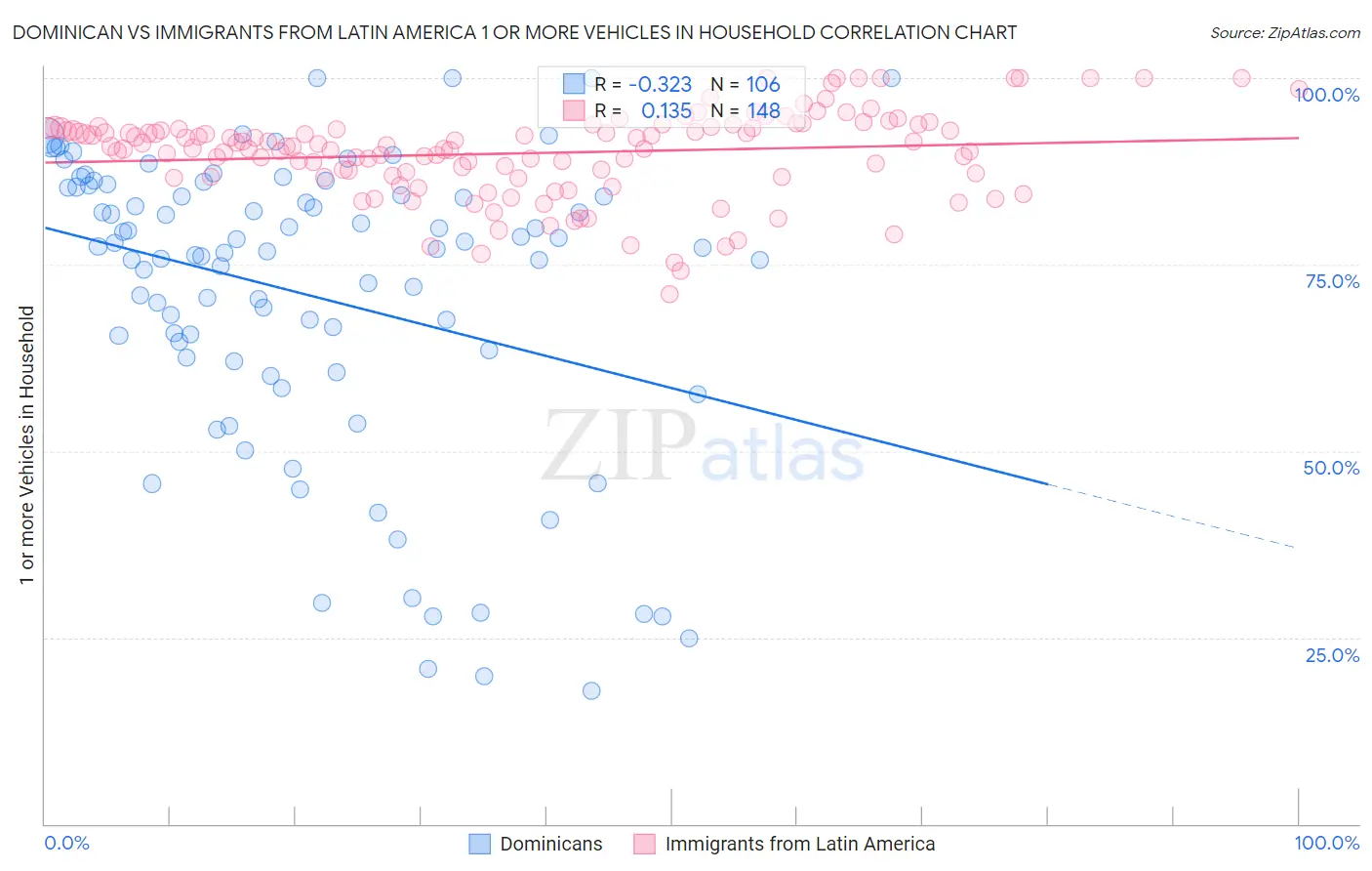 Dominican vs Immigrants from Latin America 1 or more Vehicles in Household
