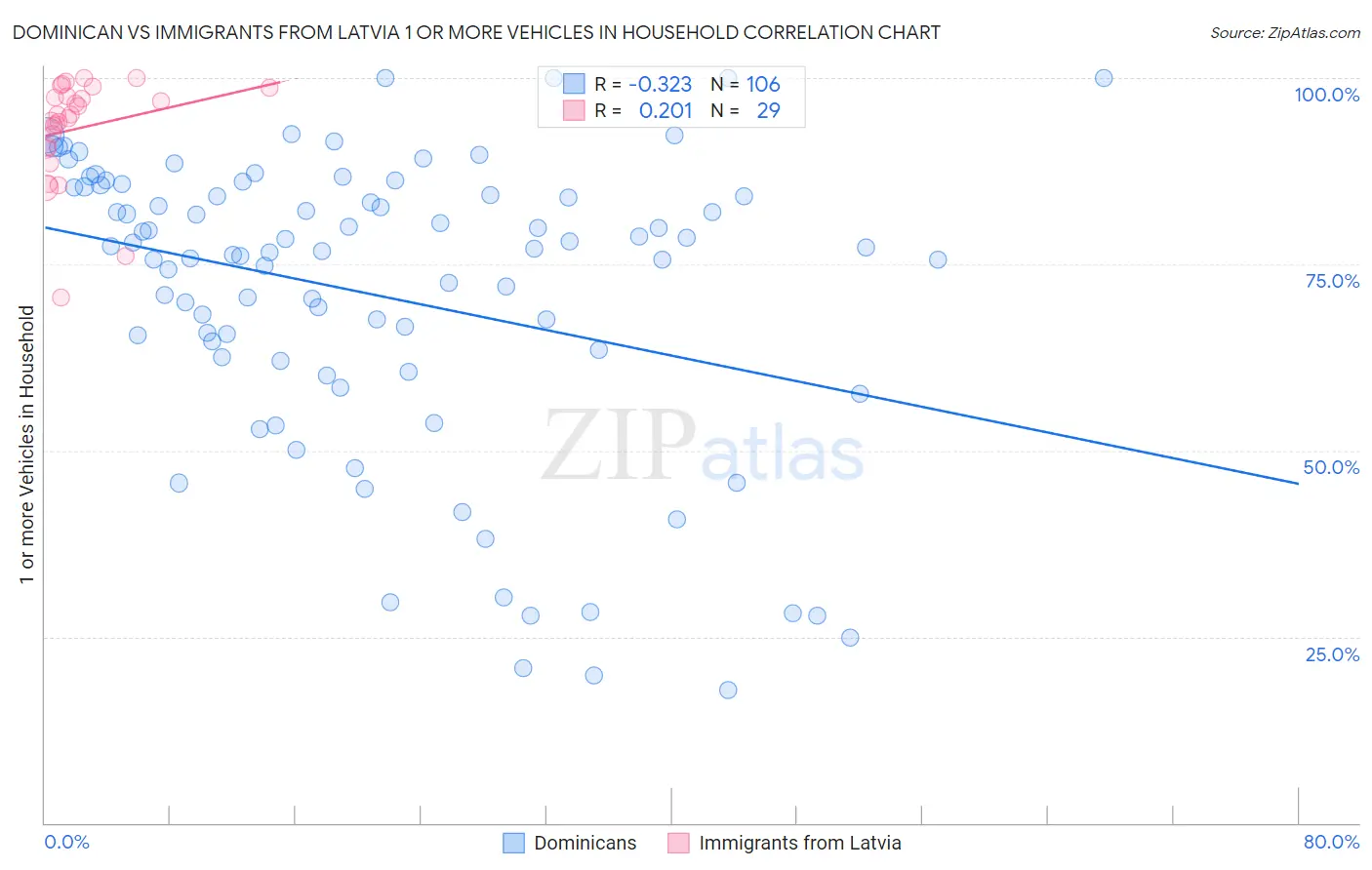 Dominican vs Immigrants from Latvia 1 or more Vehicles in Household