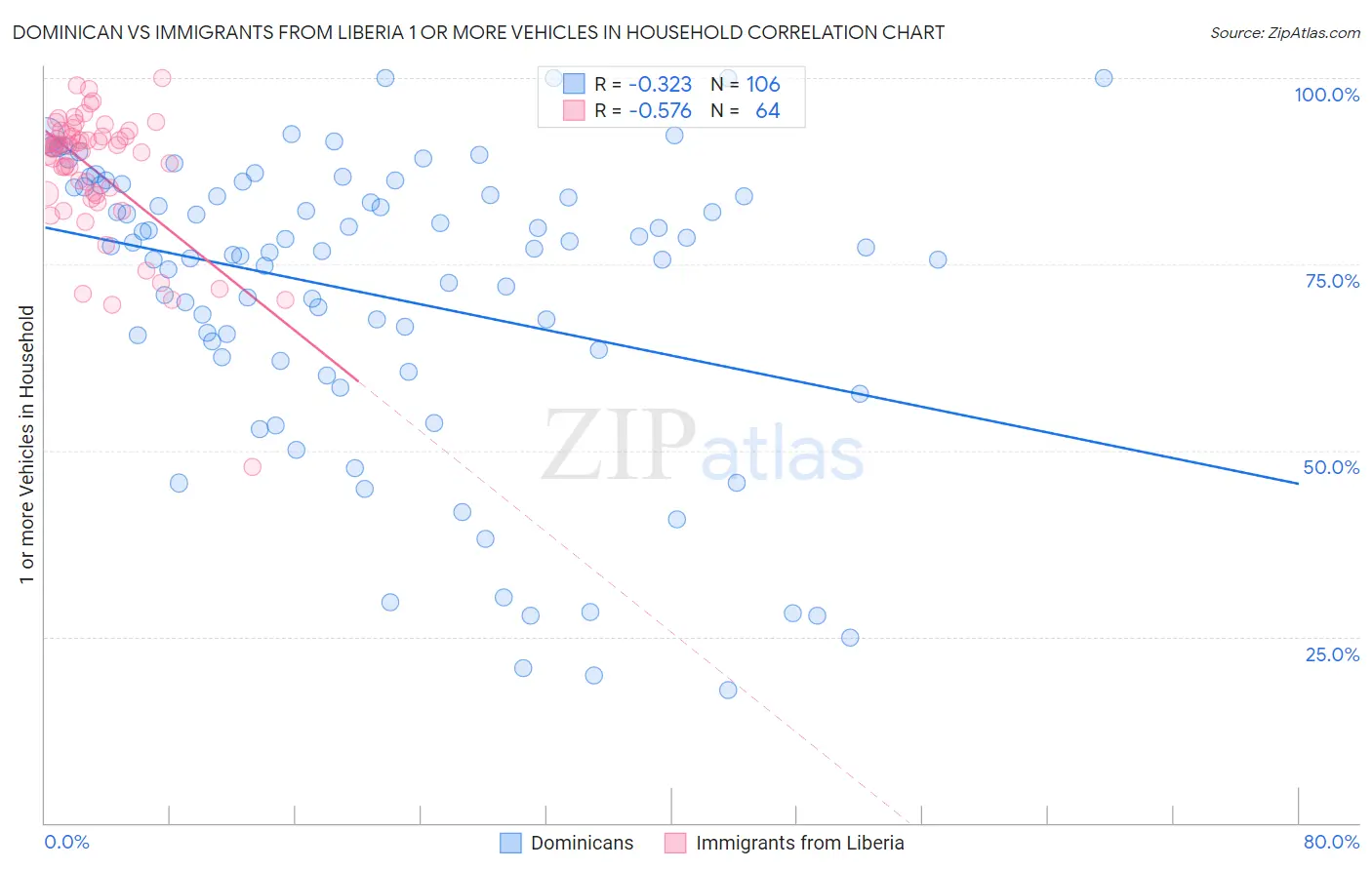 Dominican vs Immigrants from Liberia 1 or more Vehicles in Household