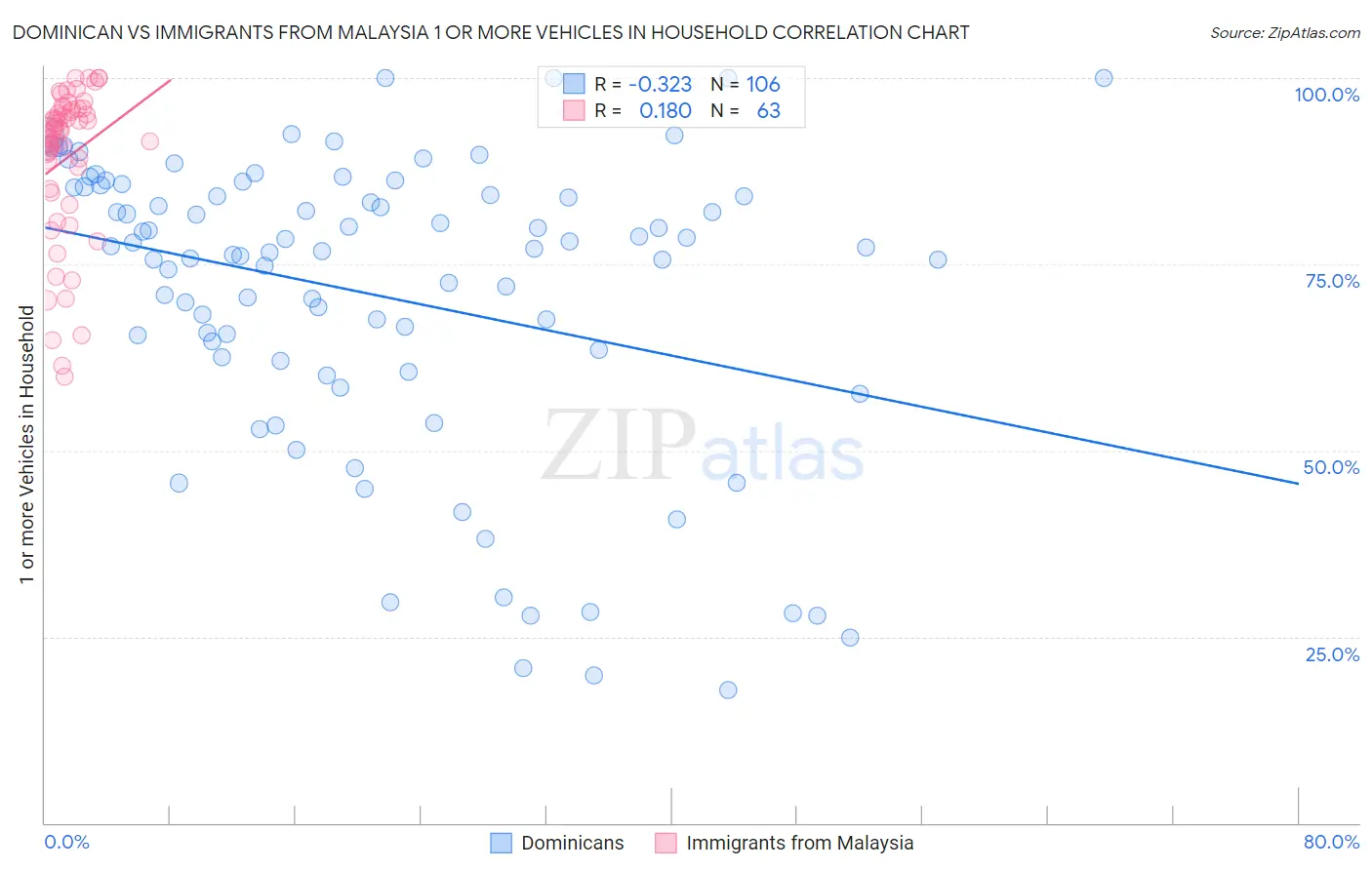 Dominican vs Immigrants from Malaysia 1 or more Vehicles in Household