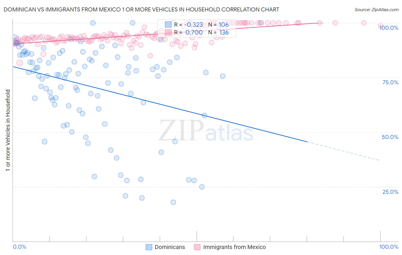 Dominican vs Immigrants from Mexico 1 or more Vehicles in Household