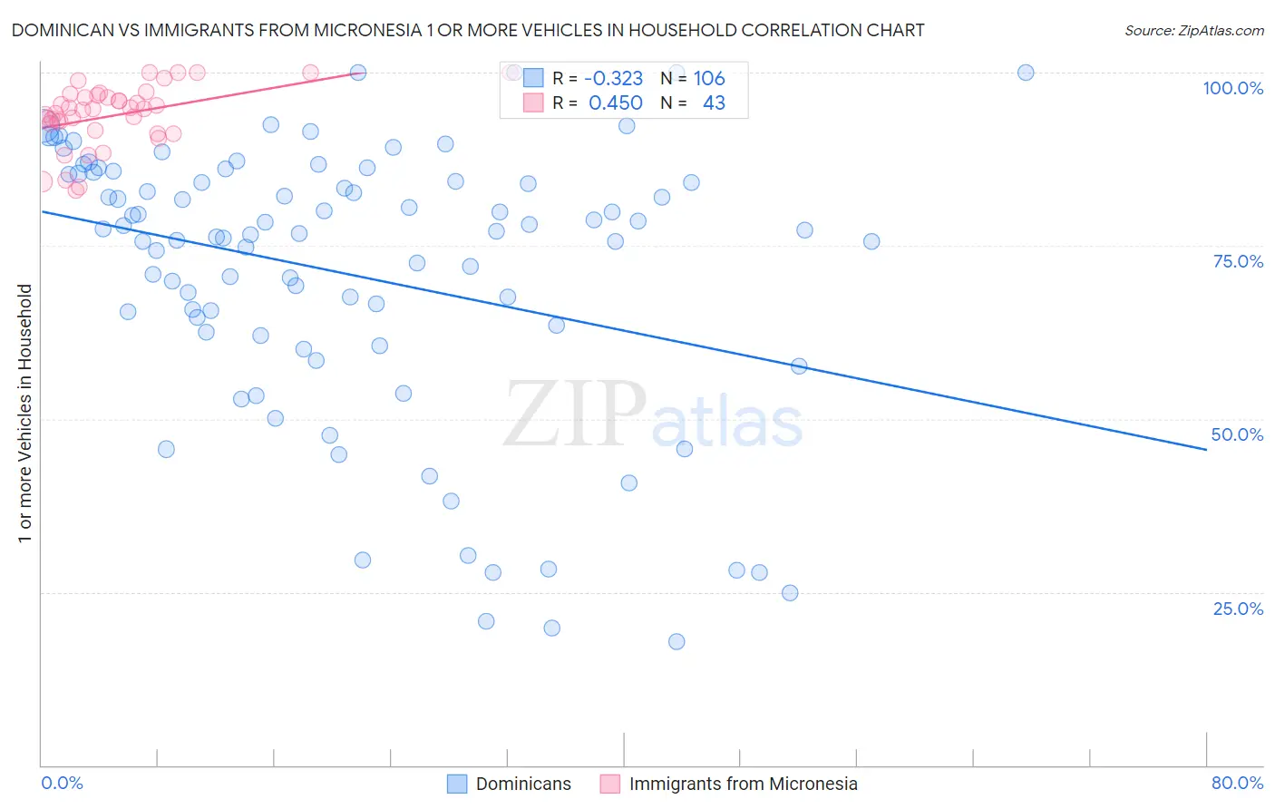 Dominican vs Immigrants from Micronesia 1 or more Vehicles in Household