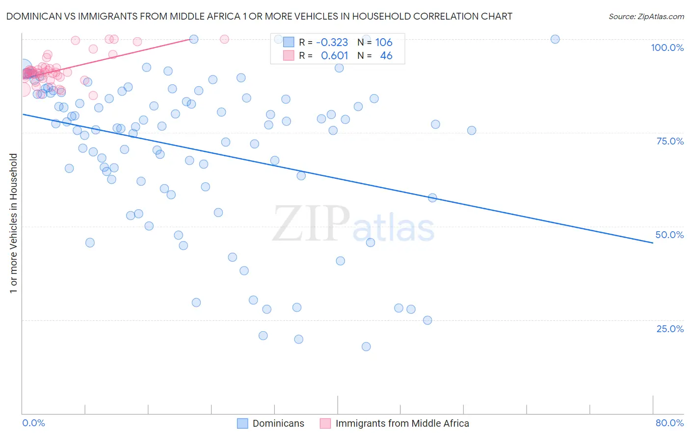 Dominican vs Immigrants from Middle Africa 1 or more Vehicles in Household