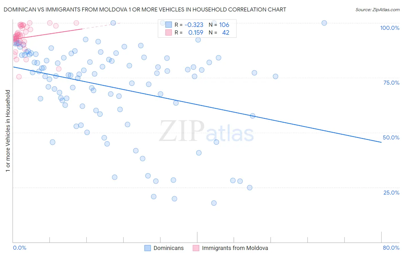 Dominican vs Immigrants from Moldova 1 or more Vehicles in Household