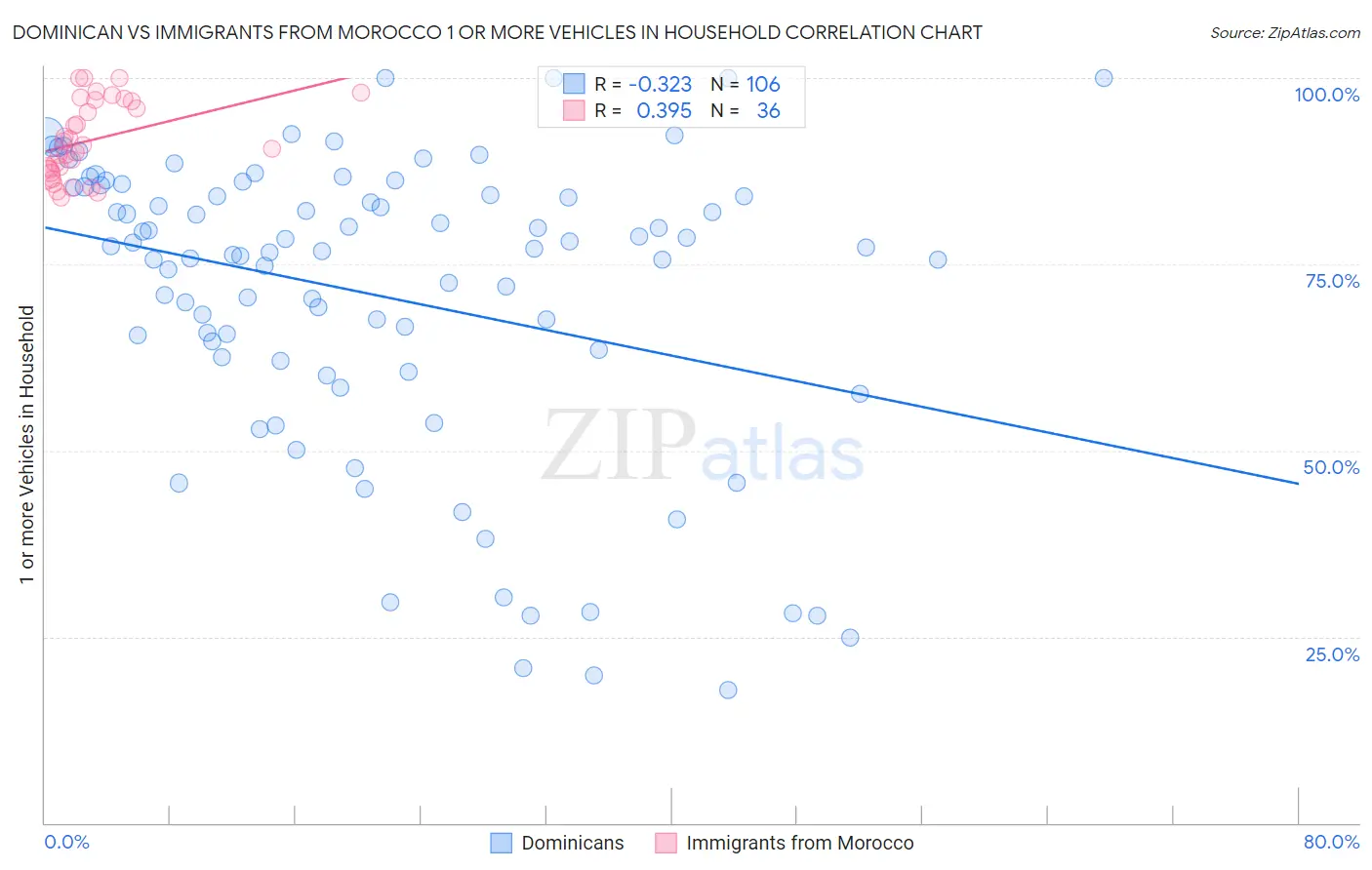 Dominican vs Immigrants from Morocco 1 or more Vehicles in Household