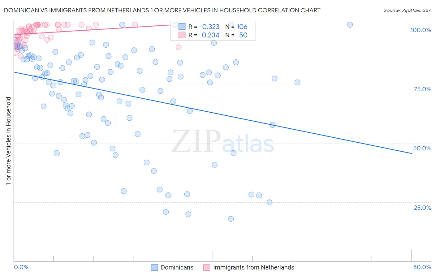 Dominican vs Immigrants from Netherlands 1 or more Vehicles in Household