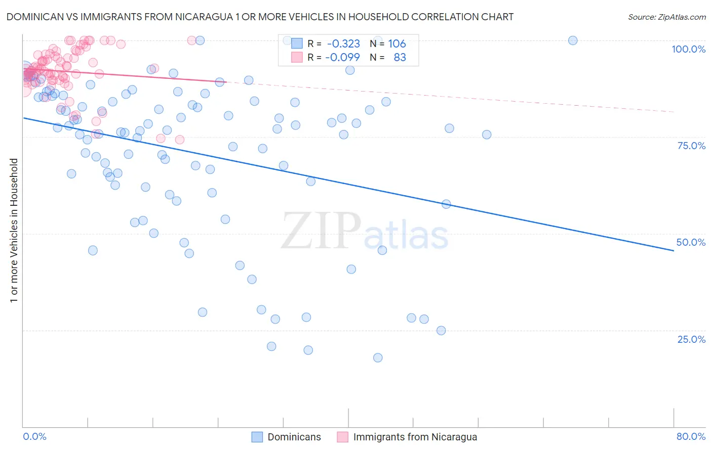 Dominican vs Immigrants from Nicaragua 1 or more Vehicles in Household