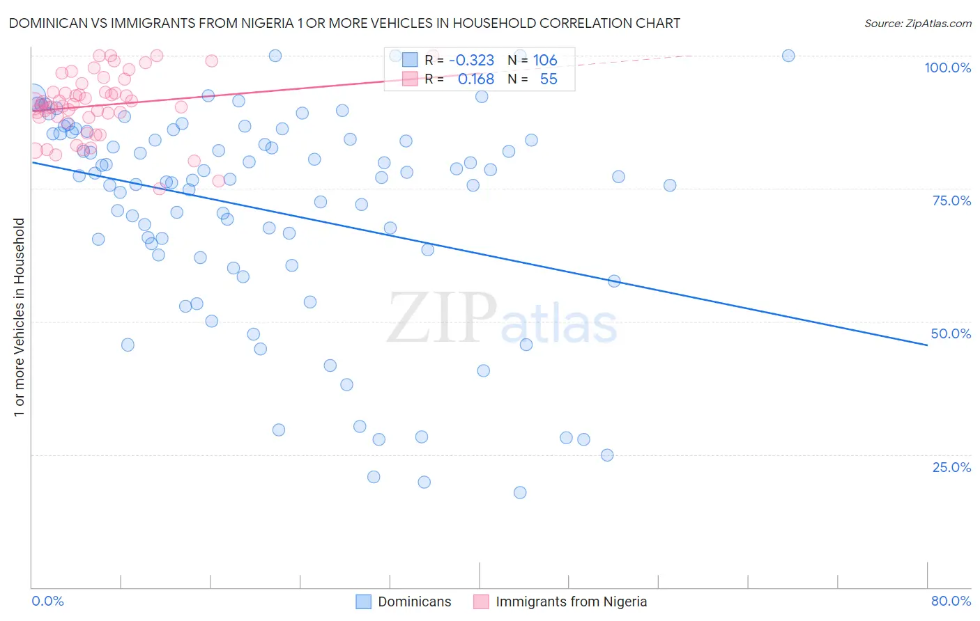 Dominican vs Immigrants from Nigeria 1 or more Vehicles in Household