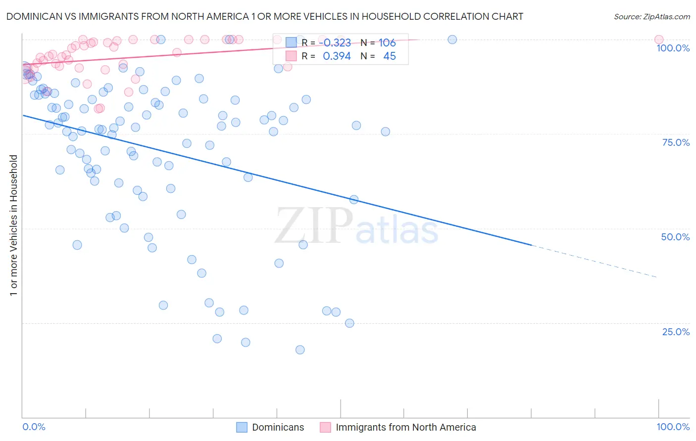 Dominican vs Immigrants from North America 1 or more Vehicles in Household