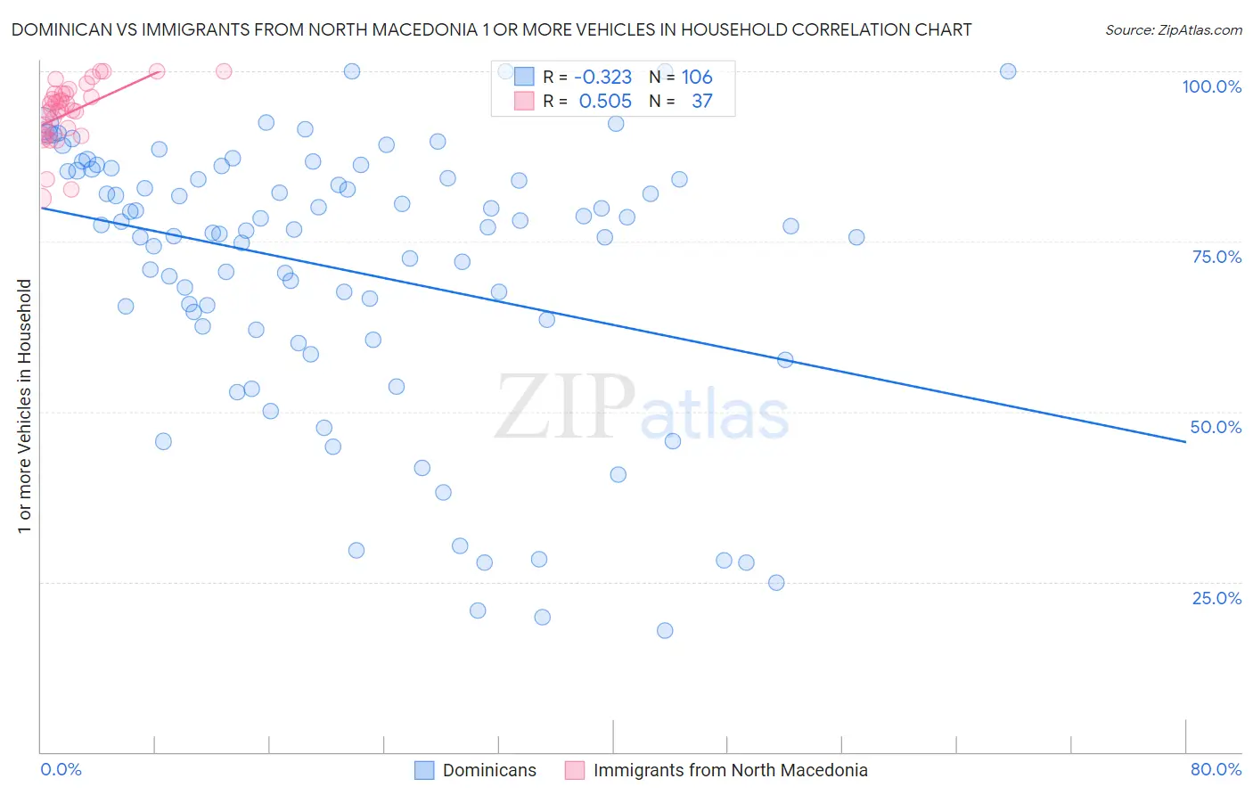 Dominican vs Immigrants from North Macedonia 1 or more Vehicles in Household