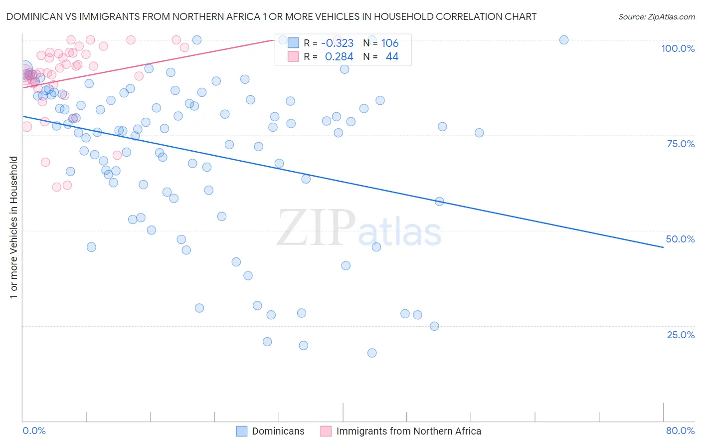 Dominican vs Immigrants from Northern Africa 1 or more Vehicles in Household