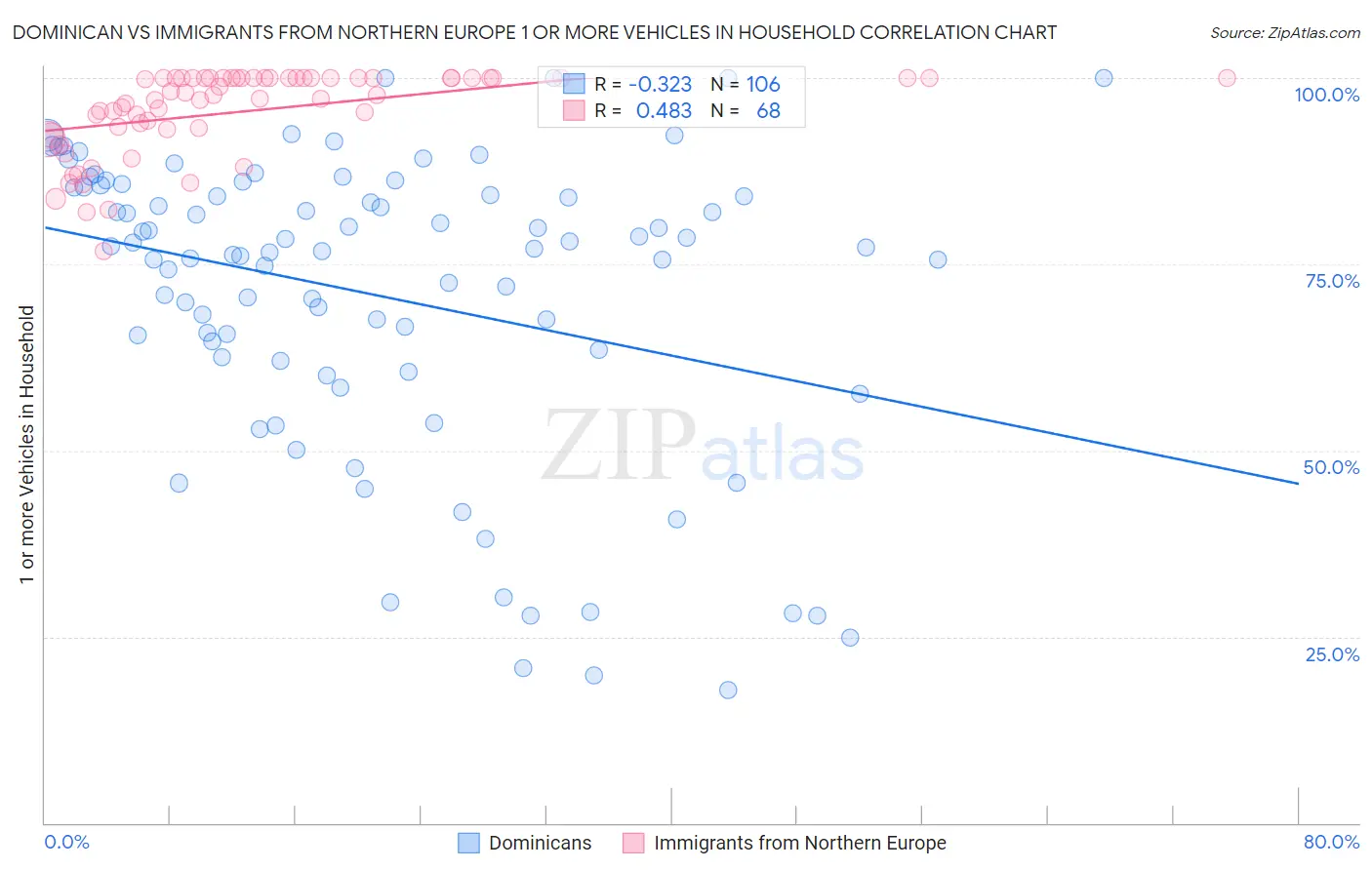 Dominican vs Immigrants from Northern Europe 1 or more Vehicles in Household