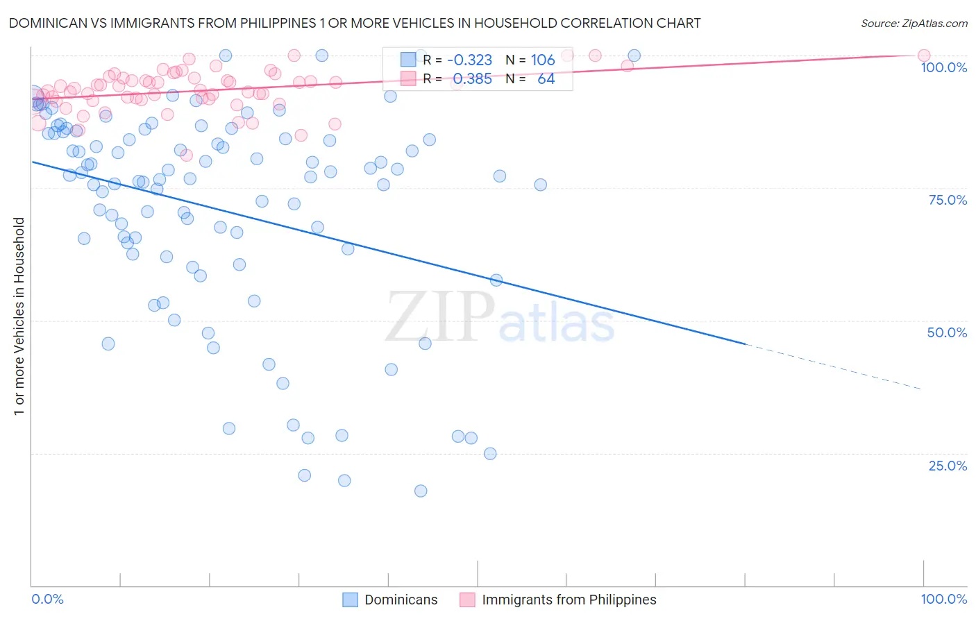 Dominican vs Immigrants from Philippines 1 or more Vehicles in Household