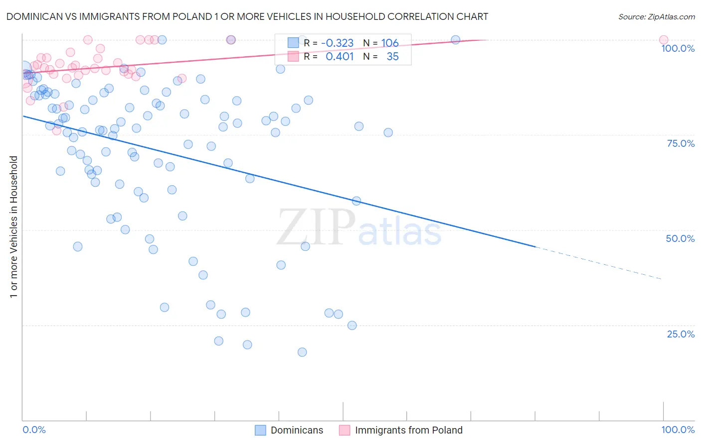 Dominican vs Immigrants from Poland 1 or more Vehicles in Household