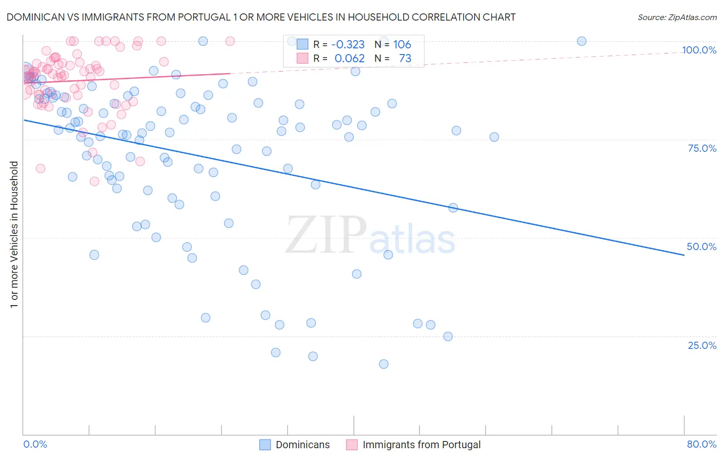 Dominican vs Immigrants from Portugal 1 or more Vehicles in Household