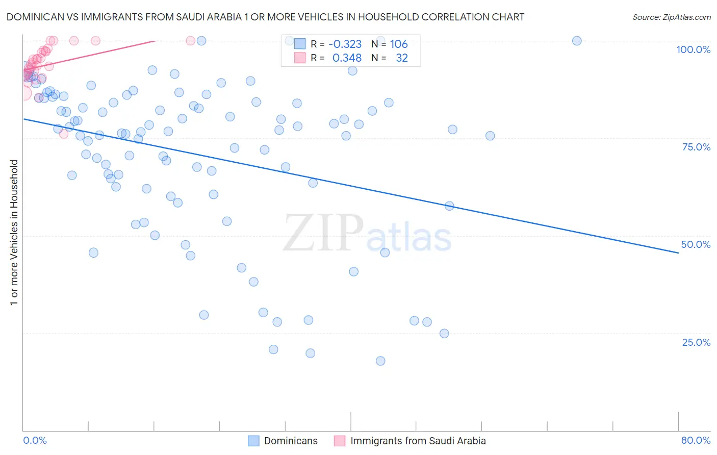 Dominican vs Immigrants from Saudi Arabia 1 or more Vehicles in Household
