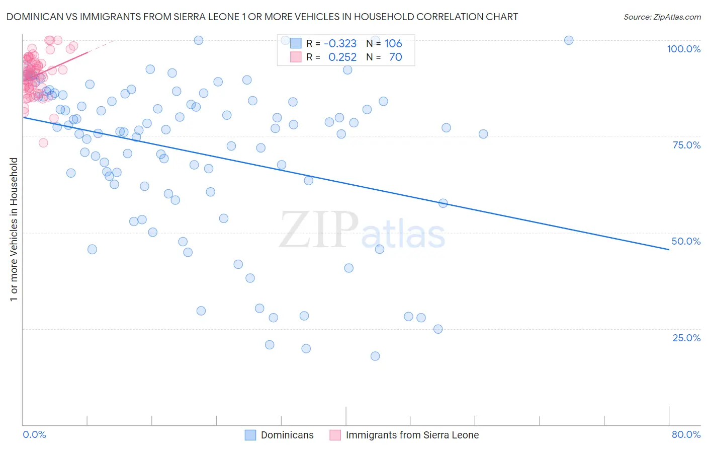 Dominican vs Immigrants from Sierra Leone 1 or more Vehicles in Household