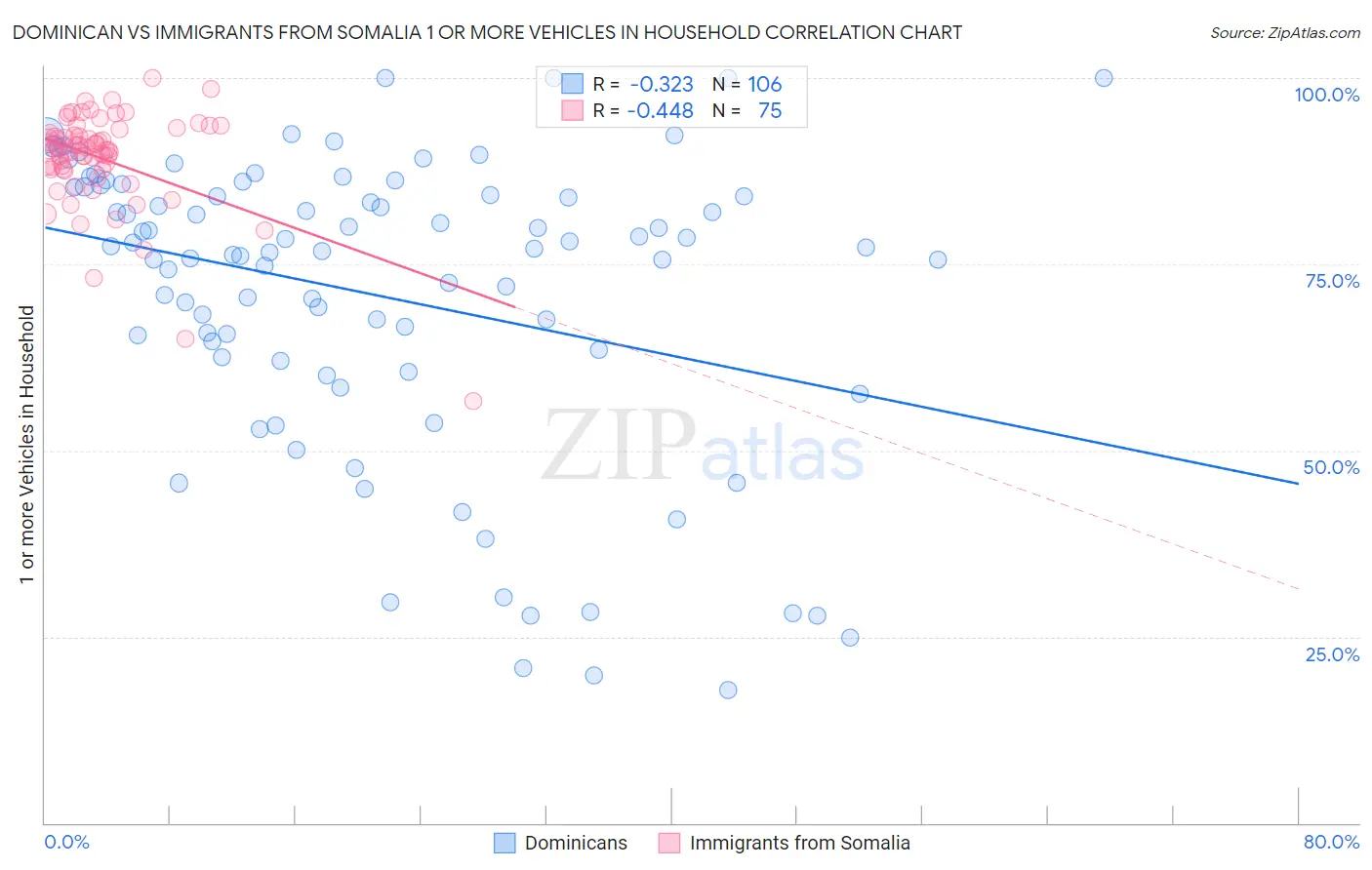 Dominican vs Immigrants from Somalia 1 or more Vehicles in Household