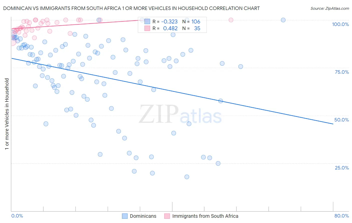 Dominican vs Immigrants from South Africa 1 or more Vehicles in Household