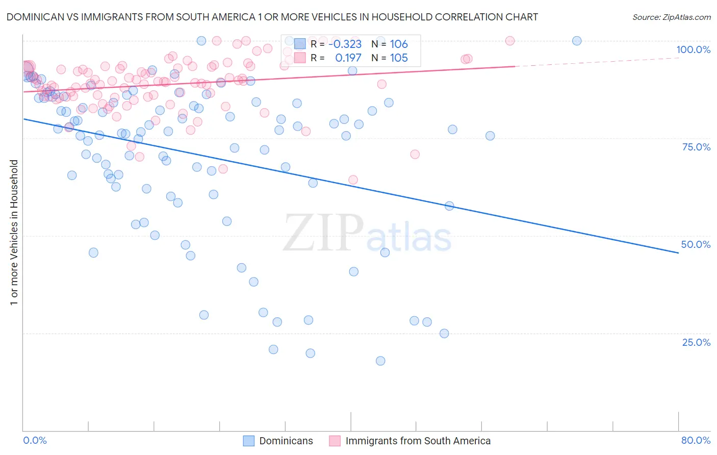 Dominican vs Immigrants from South America 1 or more Vehicles in Household