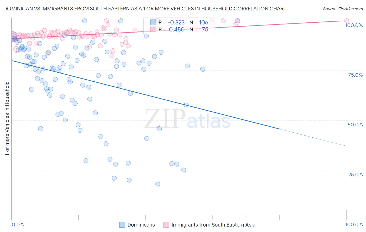Dominican vs Immigrants from South Eastern Asia 1 or more Vehicles in Household
