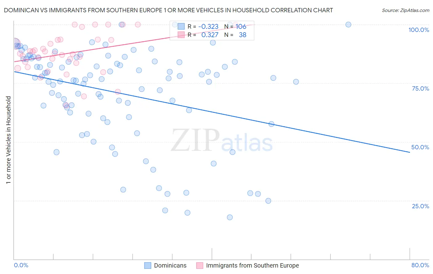 Dominican vs Immigrants from Southern Europe 1 or more Vehicles in Household