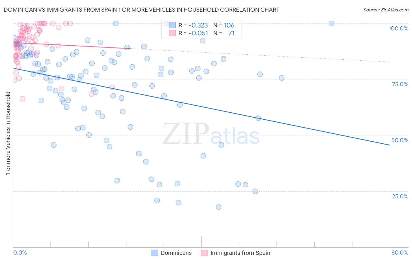 Dominican vs Immigrants from Spain 1 or more Vehicles in Household