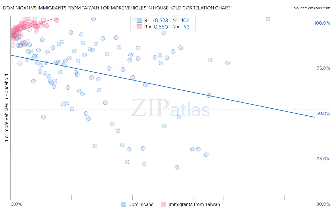 Dominican vs Immigrants from Taiwan 1 or more Vehicles in Household