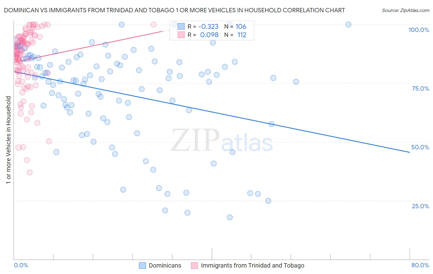Dominican vs Immigrants from Trinidad and Tobago 1 or more Vehicles in Household