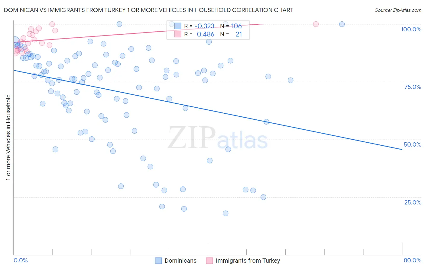 Dominican vs Immigrants from Turkey 1 or more Vehicles in Household